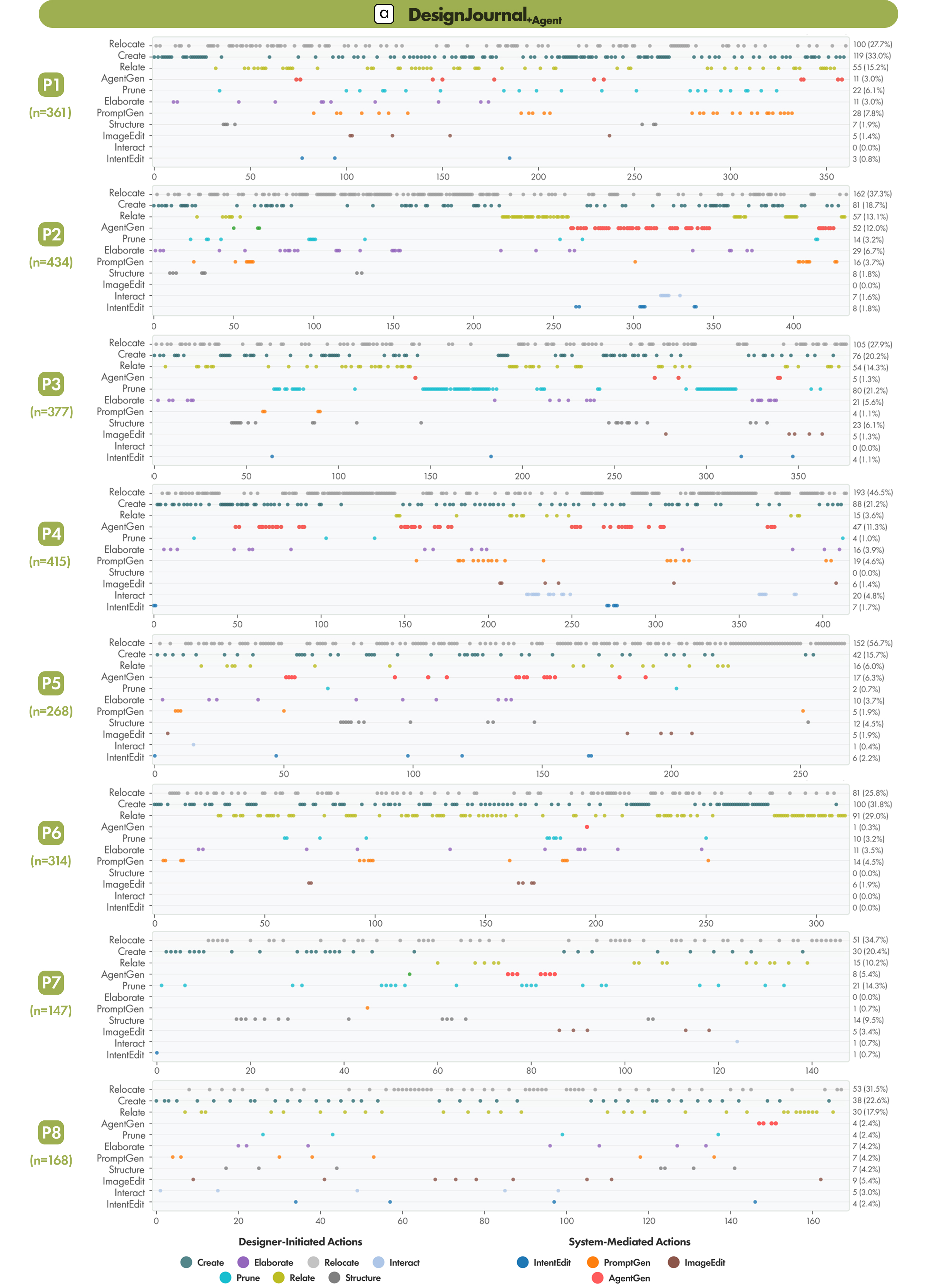 Participant-level action sequences in DesignJournal +Agent, one row per participant.