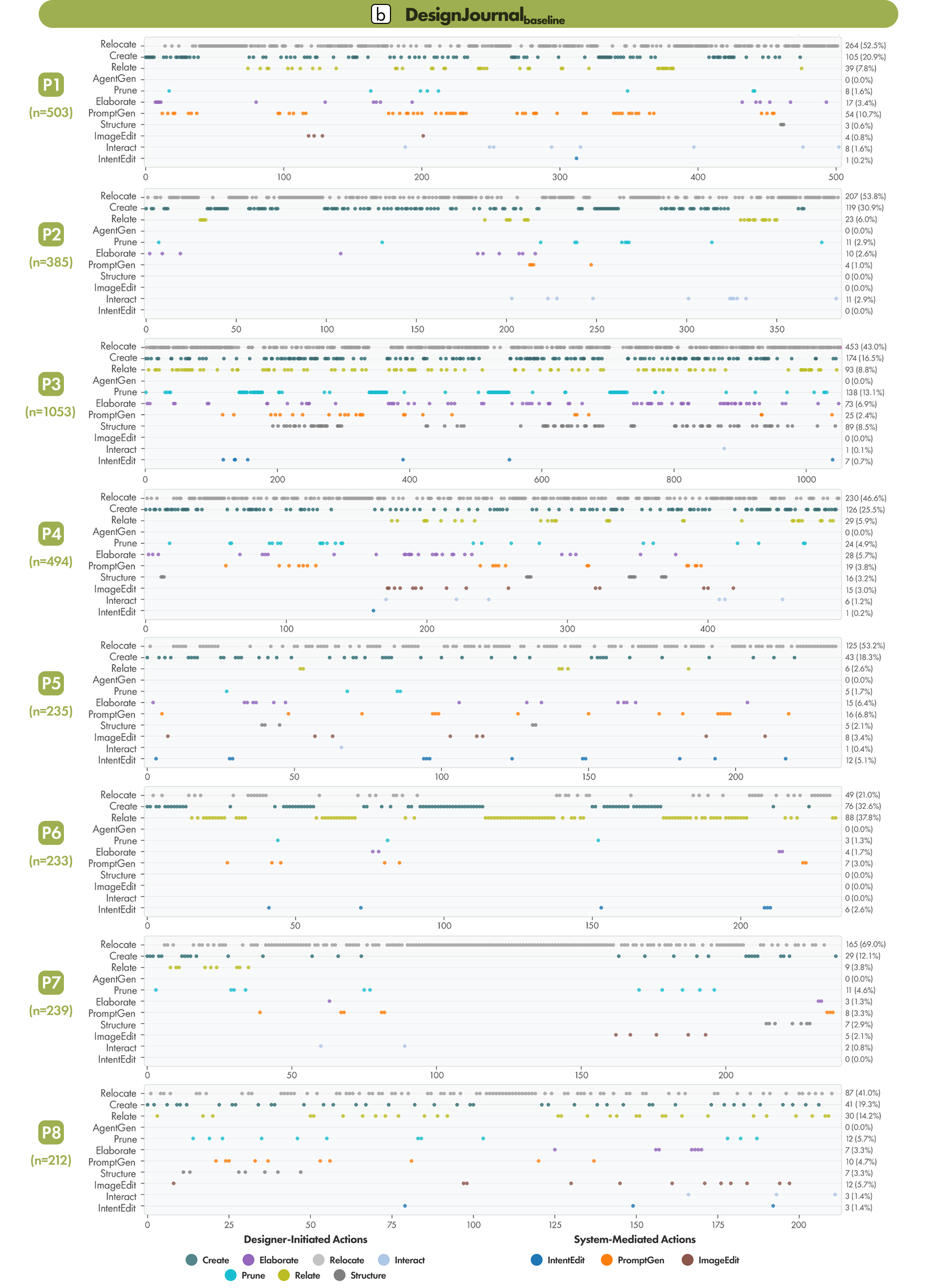Participant-level action sequences in DesignJournal baseline, one row per participant.
