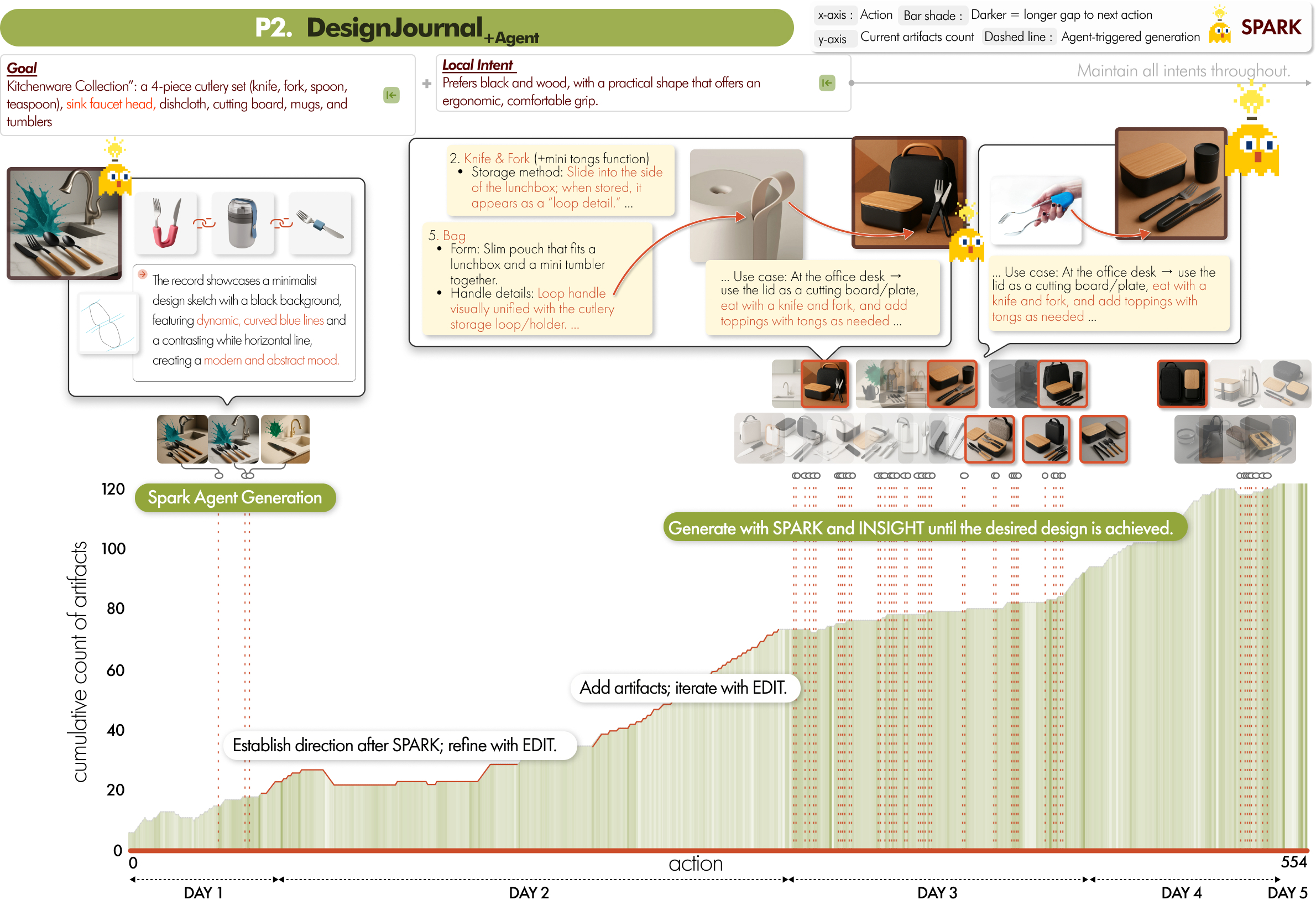 Design progression of P2 in DesignJournal +Agent over five days and 554 actions.