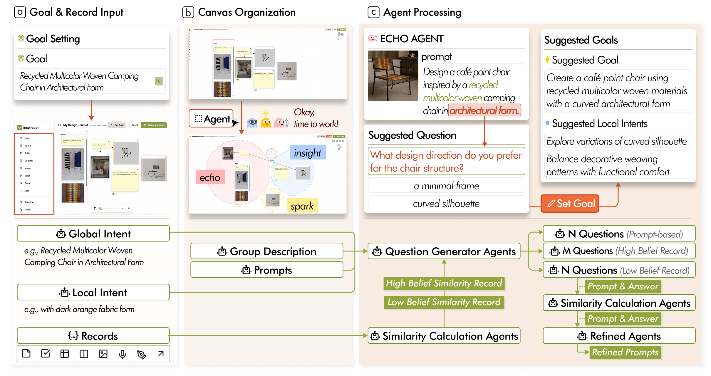 The DesignJournal pipeline, from goal and record input through canvas organization and agent processing to generation and evaluation.