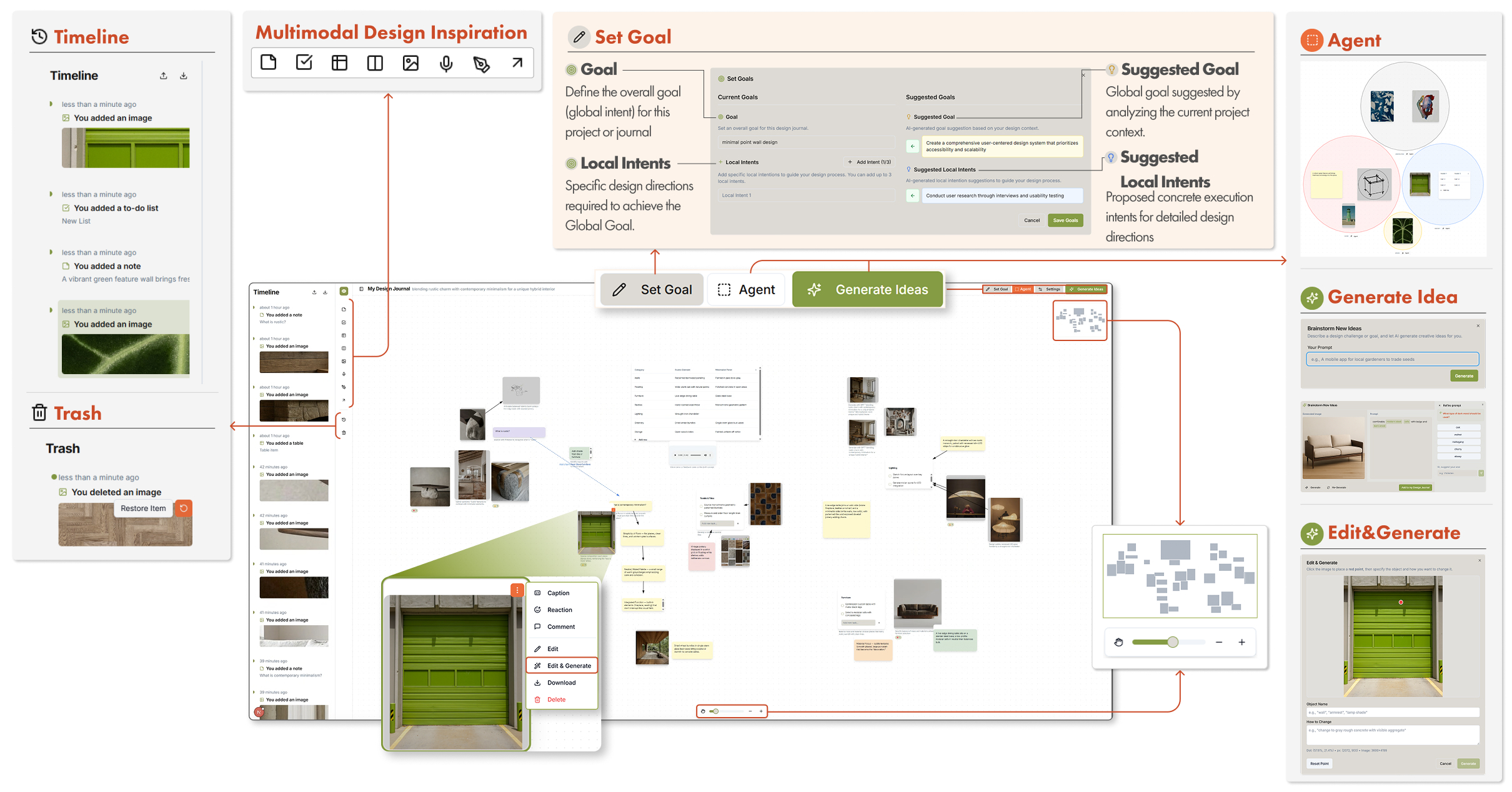 The DesignJournal interface: set goal, agent group mode, generate idea, and edit and generate.
