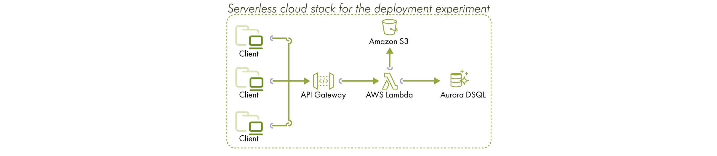 Serverless cloud stack for the deployment experiment.