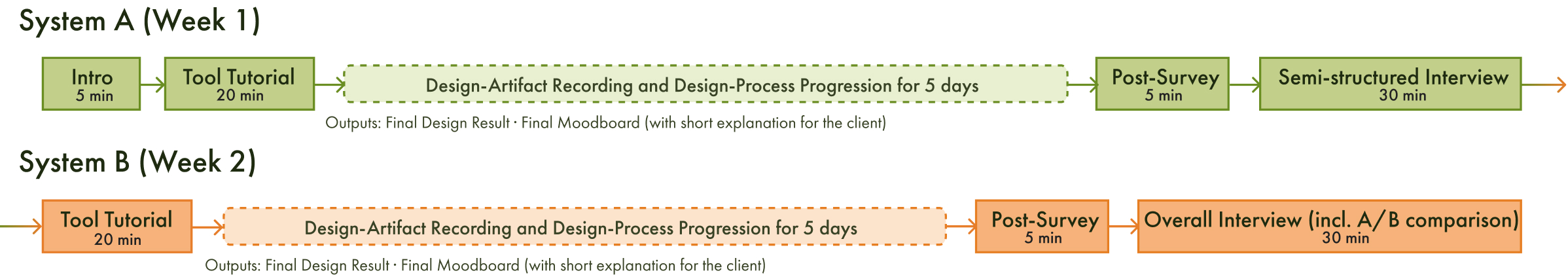 Experimental timeline of the 10-day deployment study.