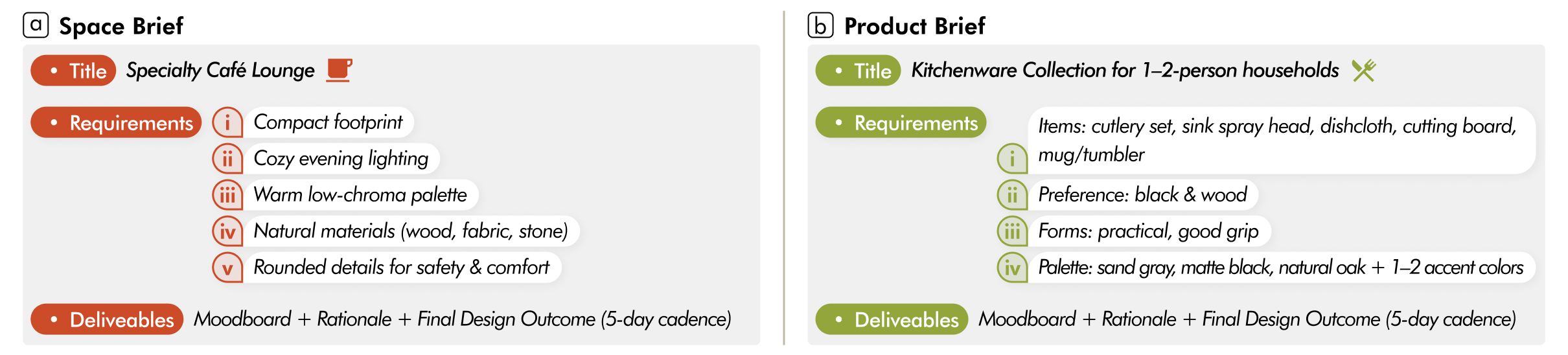 Experimental briefs: a space brief for a specialty cafe lounge and a product brief for a kitchenware collection.