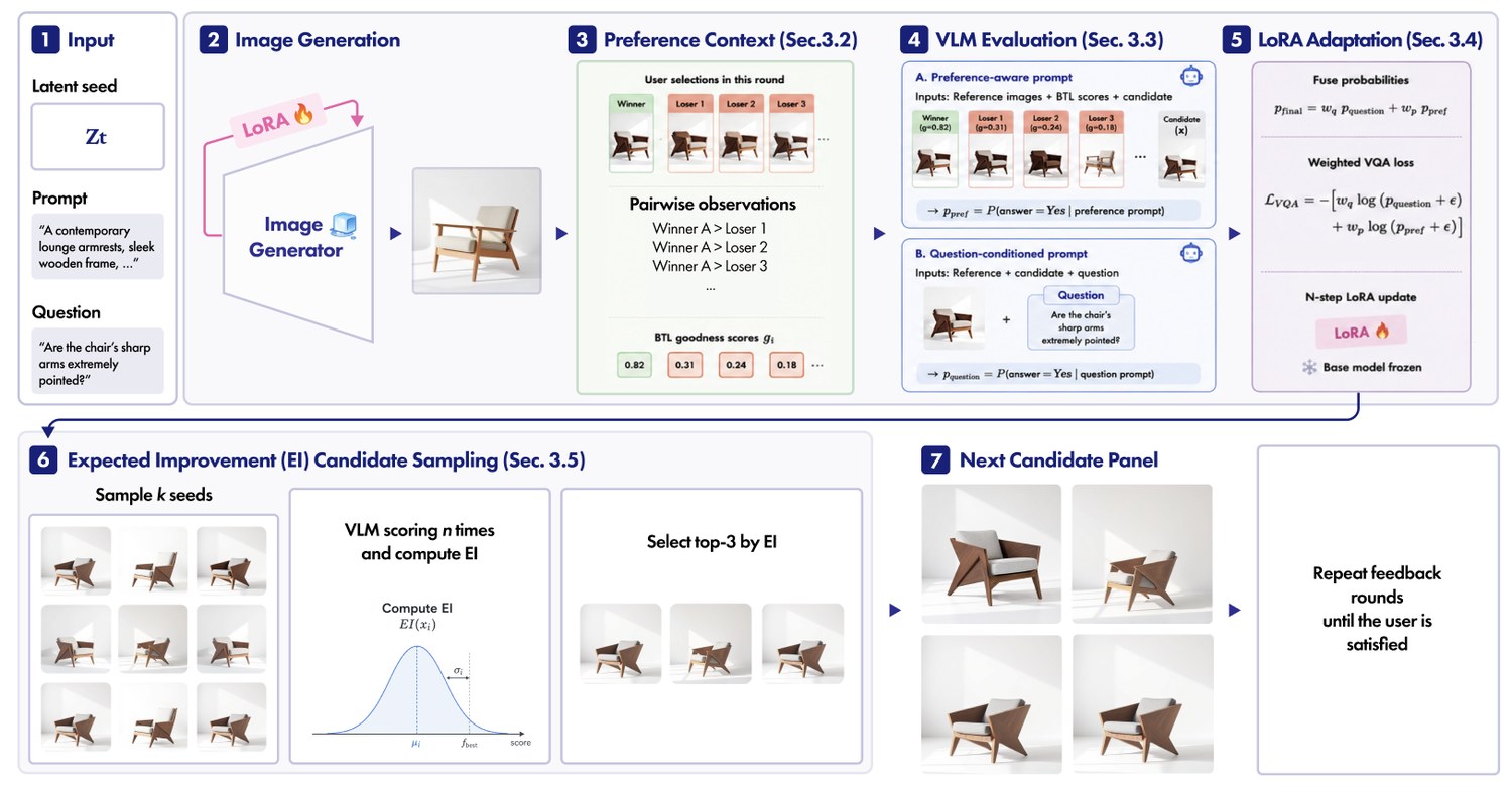 DesignLoRA pipeline: input preparation, LoRA-based generation, BTL preference-context construction, dual-prompt VLM evaluation, LoRA adaptation, EI-based candidate sampling, and next-panel construction.