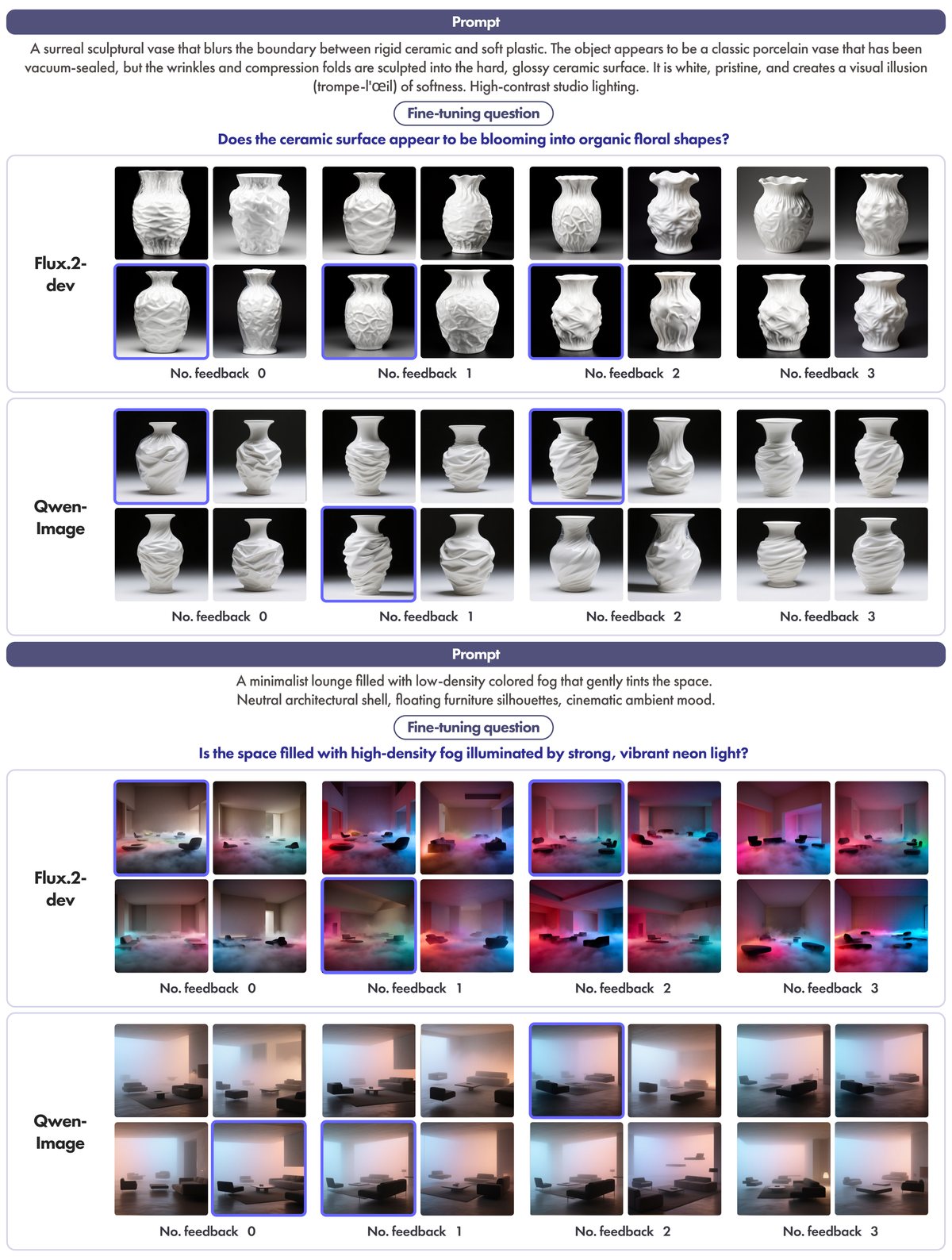 DesignLoRA applied to FLUX.2 and Qwen-Image generators, showing progressive refinement across rounds.