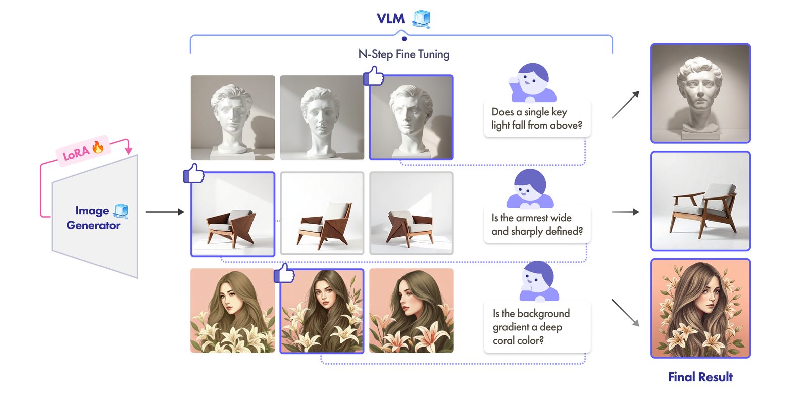 Overview of DesignLoRA: an image generator with LoRA is refined over rounds; the VLM evaluates candidates and the designer selects and asks questions, progressively steering results.